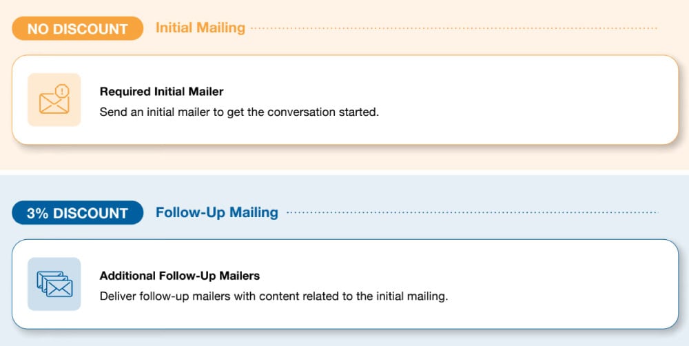 2025 postal promotion infographic on continuous contact