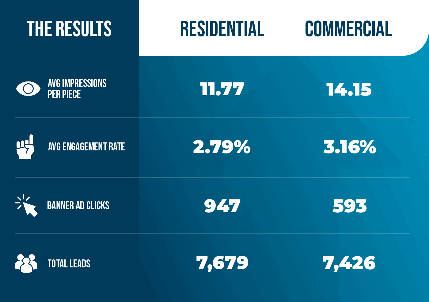 Magnolia Companies Direct Mail Campaign Data Driven Results from Direct Mail Booster Omni-channel marketing technology